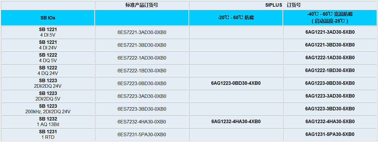 Số đơn đặt hàng Siemens S7-1200 đã hoàn thành11