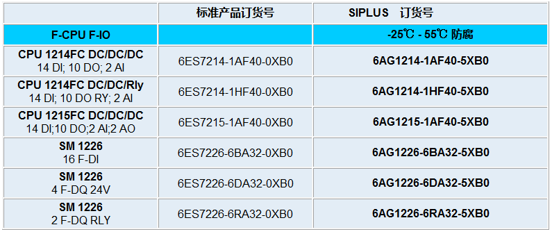 Số đơn đặt hàng Siemens S7-1200 đã hoàn thành12